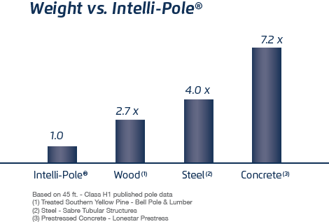 Utility Pole Class Chart